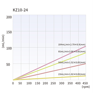 OEM-перистальтический насос T100/T400-SE01-02 — Графики производительности, 1
