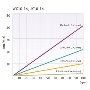 OEM-перистальтический насос T100-SE01&WX10 — Графики производительности, 1