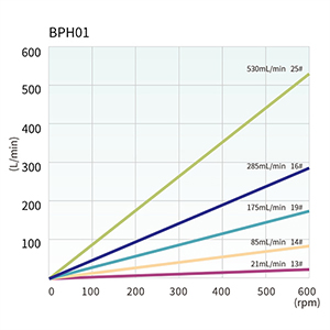 OEM-перистальтический насос T100/T400-SC01&BPH01 — Графики производительности, 1