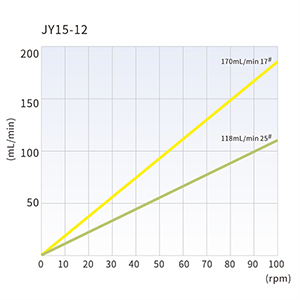 OEM-перистальтический насос T100-SE01&JY15 — Графики производительности, 1