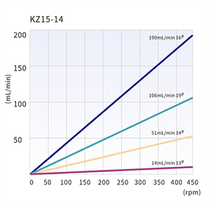 OEM-перистальтический насос T100/T400-SE01-02 — Графики производительности, 2