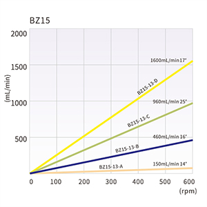 OEM-перистальтический насос T600-SE02 — Графики производительности, 2