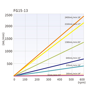 OEM-перистальтический насос T100-SC02 — Графики производительности, 9