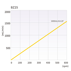 OEM-перистальтический насос T600-SE02 — Графики производительности, 3