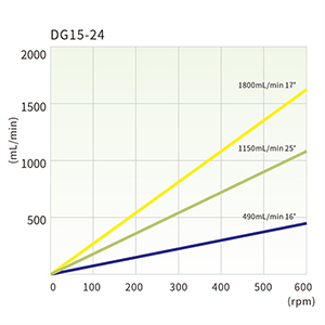 OEM-перистальтический насос T100-SC02 — Графики производительности, 6