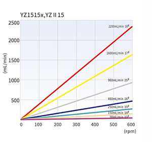 OEM-перистальтический насос T100-SC02 — Графики производительности, 11