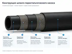 Послойная конструкция шлангового элемента ALSIPUMP AFT: внутренний слой, армирование и наружный слой