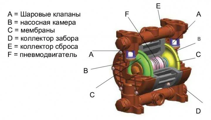 Диафрагменные насосы
