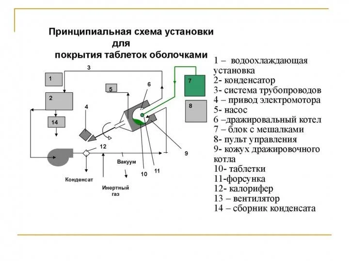 Коутеры для нанесения оболочки на таблетки - изображение 1