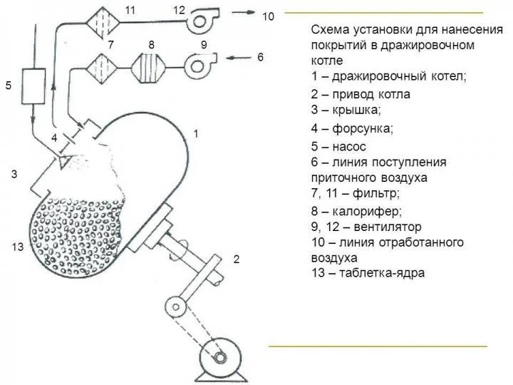 Коутеры для нанесения оболочки на таблетки - изображение 2