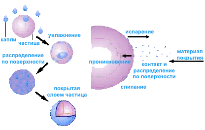 Нанесение оболочки на таблетки