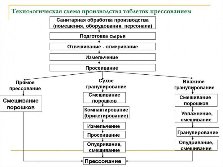 Популярные методы производства таблеток - изображение 1