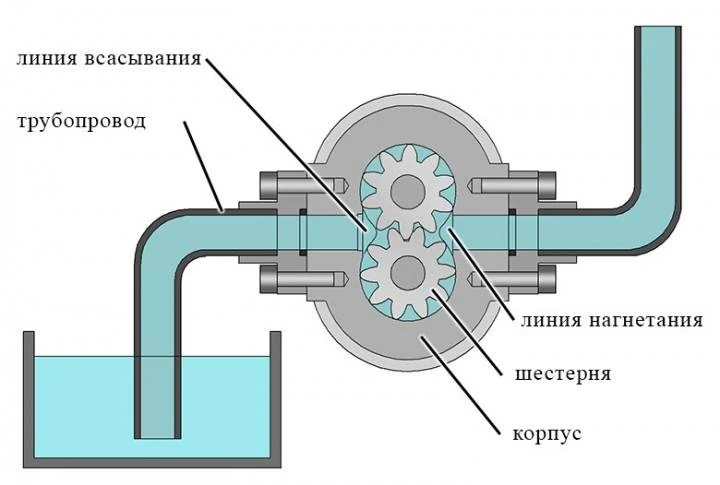 Шестеренчатые насосы