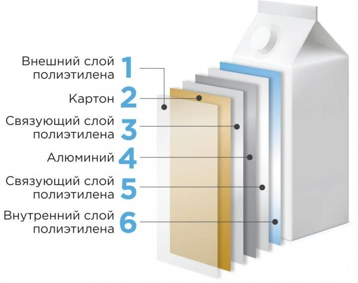 Упаковка Тетра Пак – стоит ли искать альтернативу?