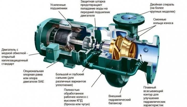 Все об импеллерных насосах - изображение 1