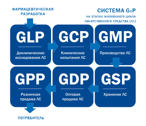 Соответствие фармацевтического оборудования требованиям GMP - изображение 2